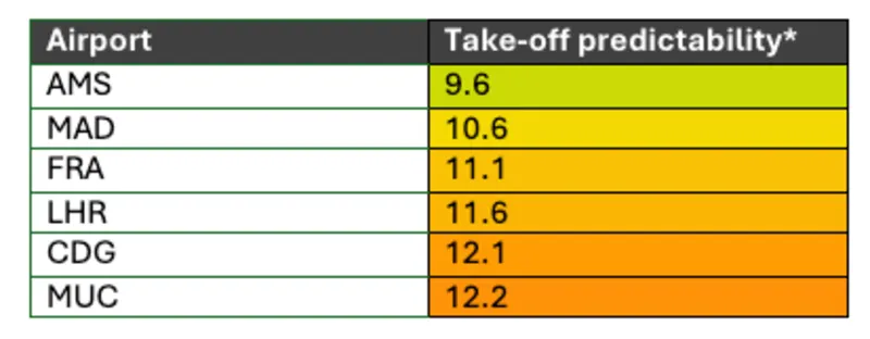 table take off predictability