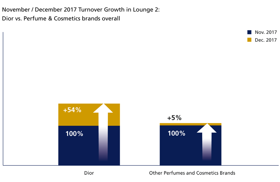 Dior Christmas campaign turnover growth