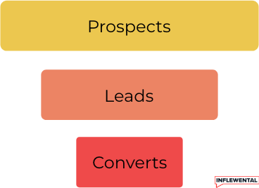 Basic sales funnel model we'll be using, with only top, middle and bottom