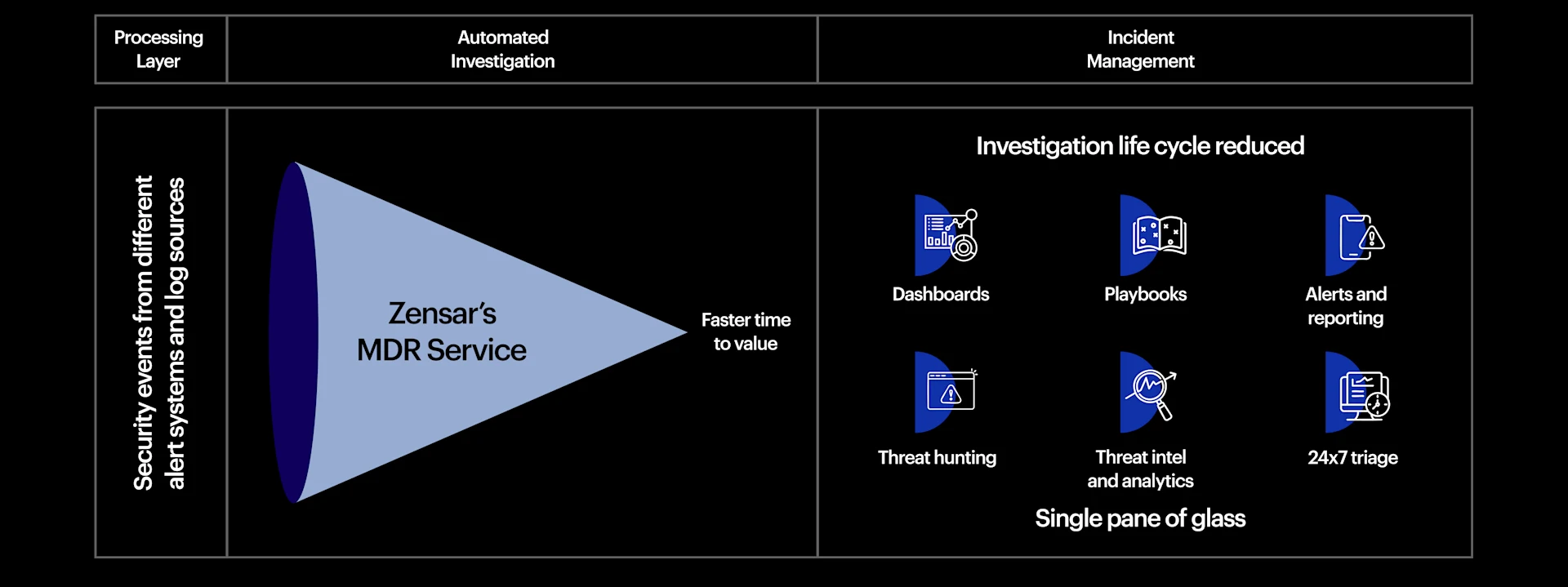 Our approach to Managed Detection and Response