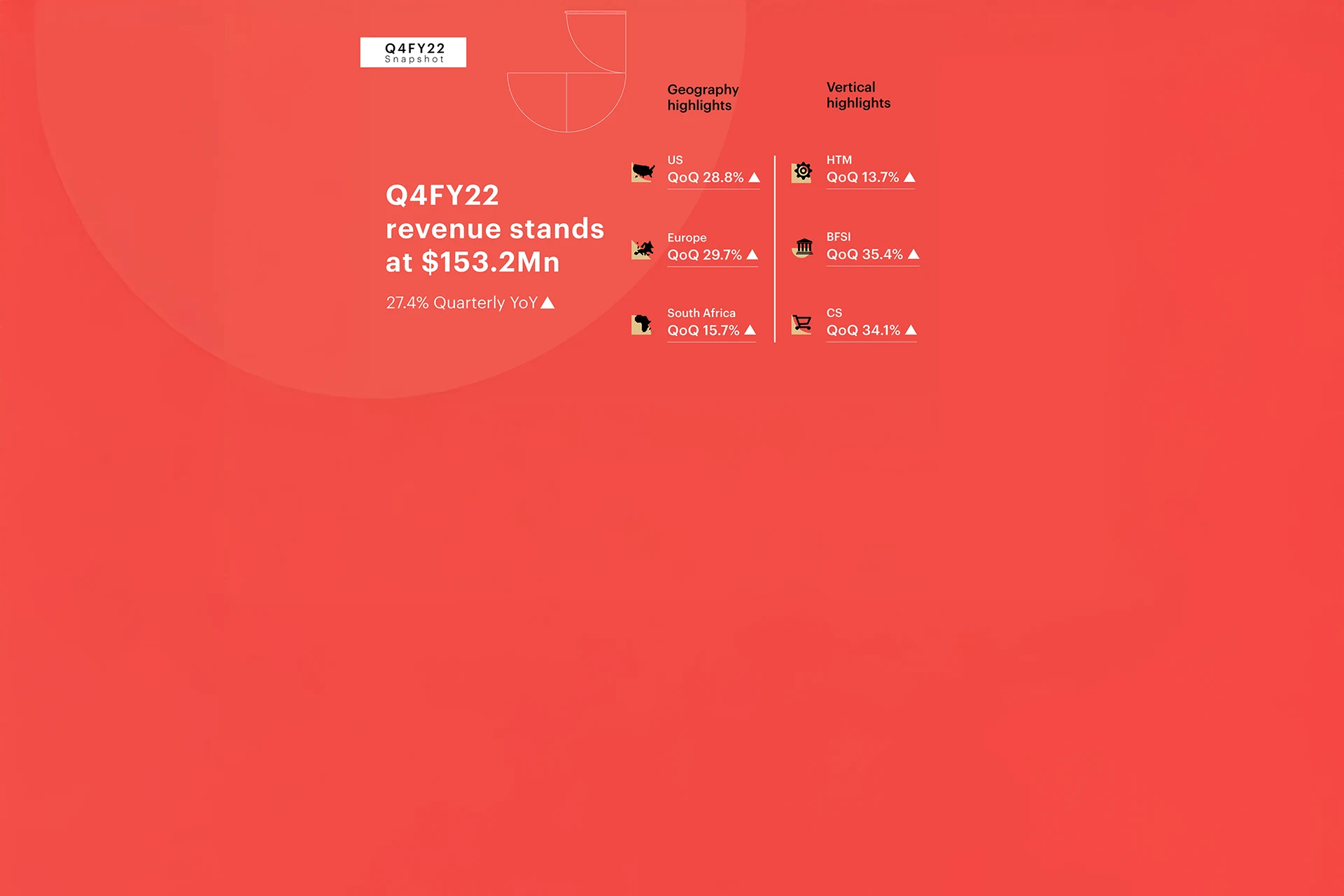 Q4 FY22 financial infographic reporting Zensar 27.4 percent YoY growth