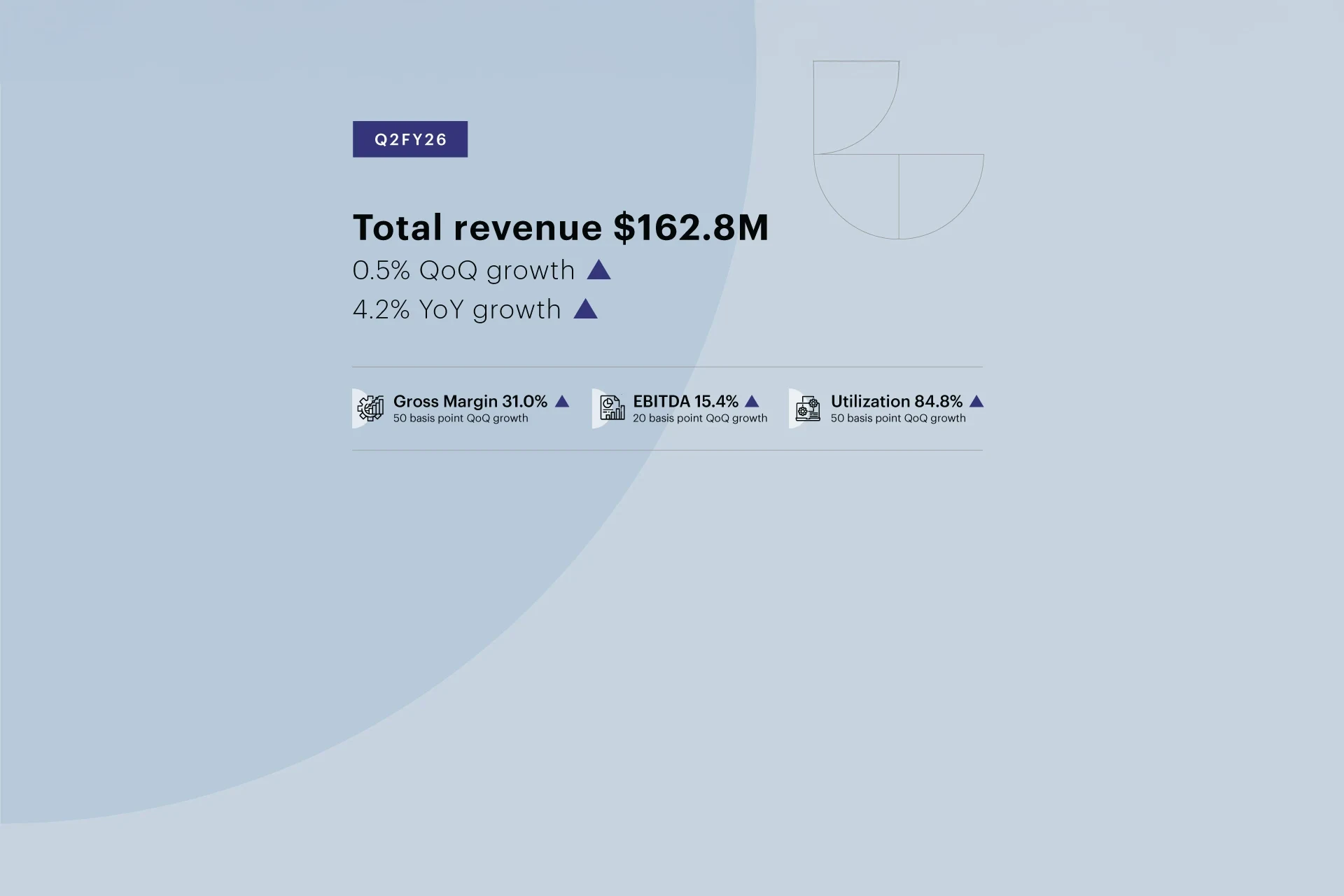 Financial report table showcasing EBITDA and revenue growth metrics for Q2 FY26