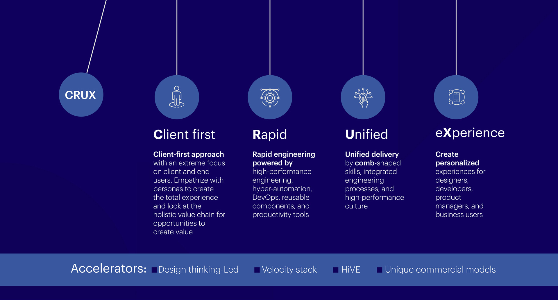 Figure 1: CRUX framework for defining the future state
