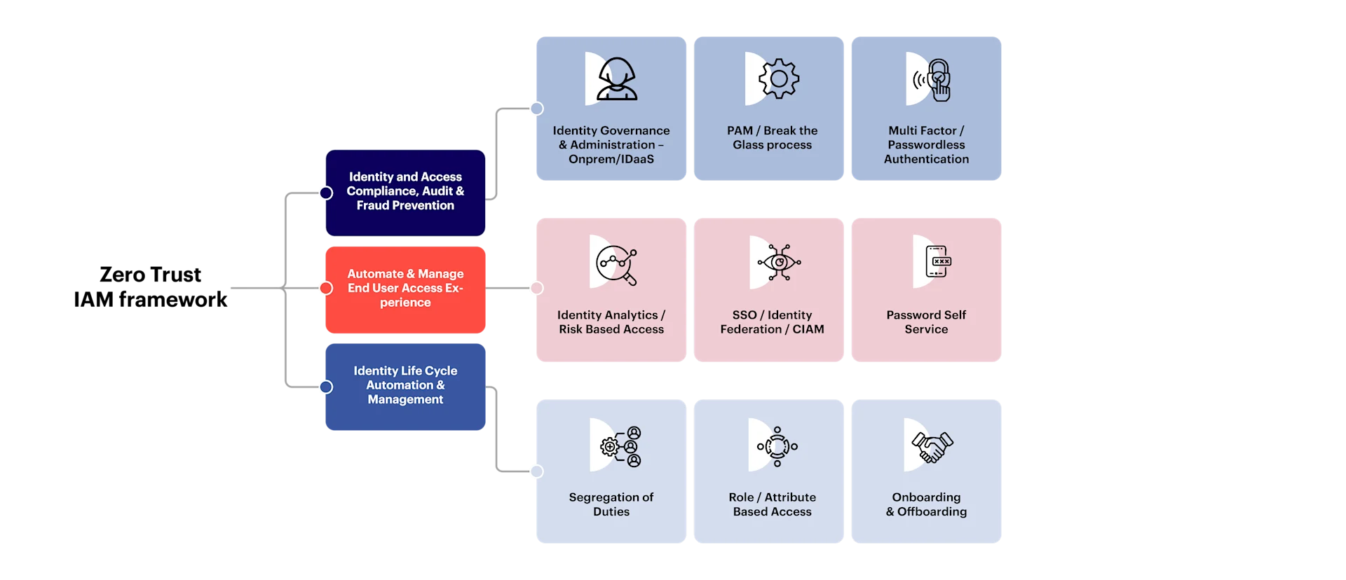 Identity and Access Management Infographic Image