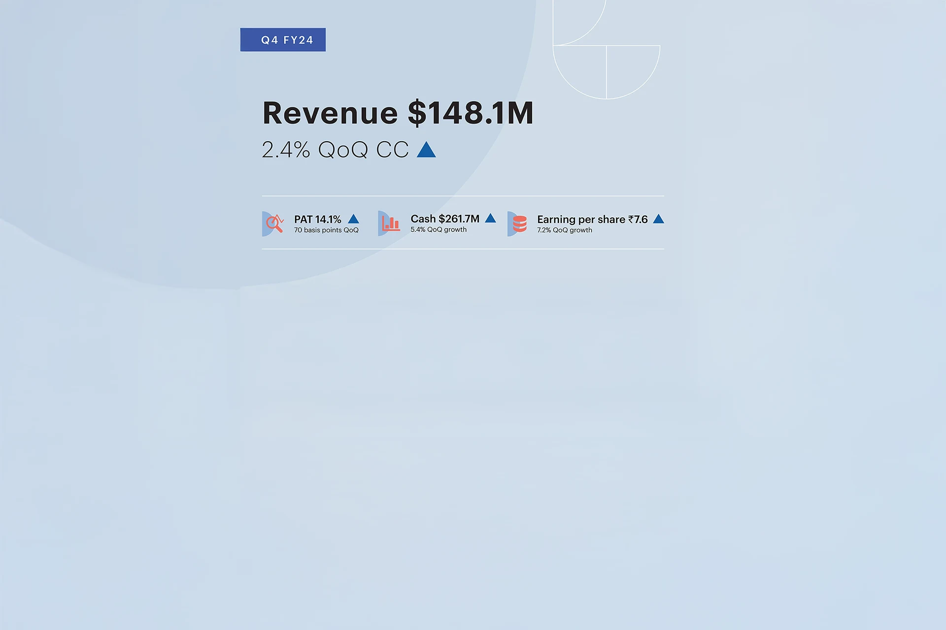 Q4 FY24 financial scorecard showing 148.1 million dollar revenue growth