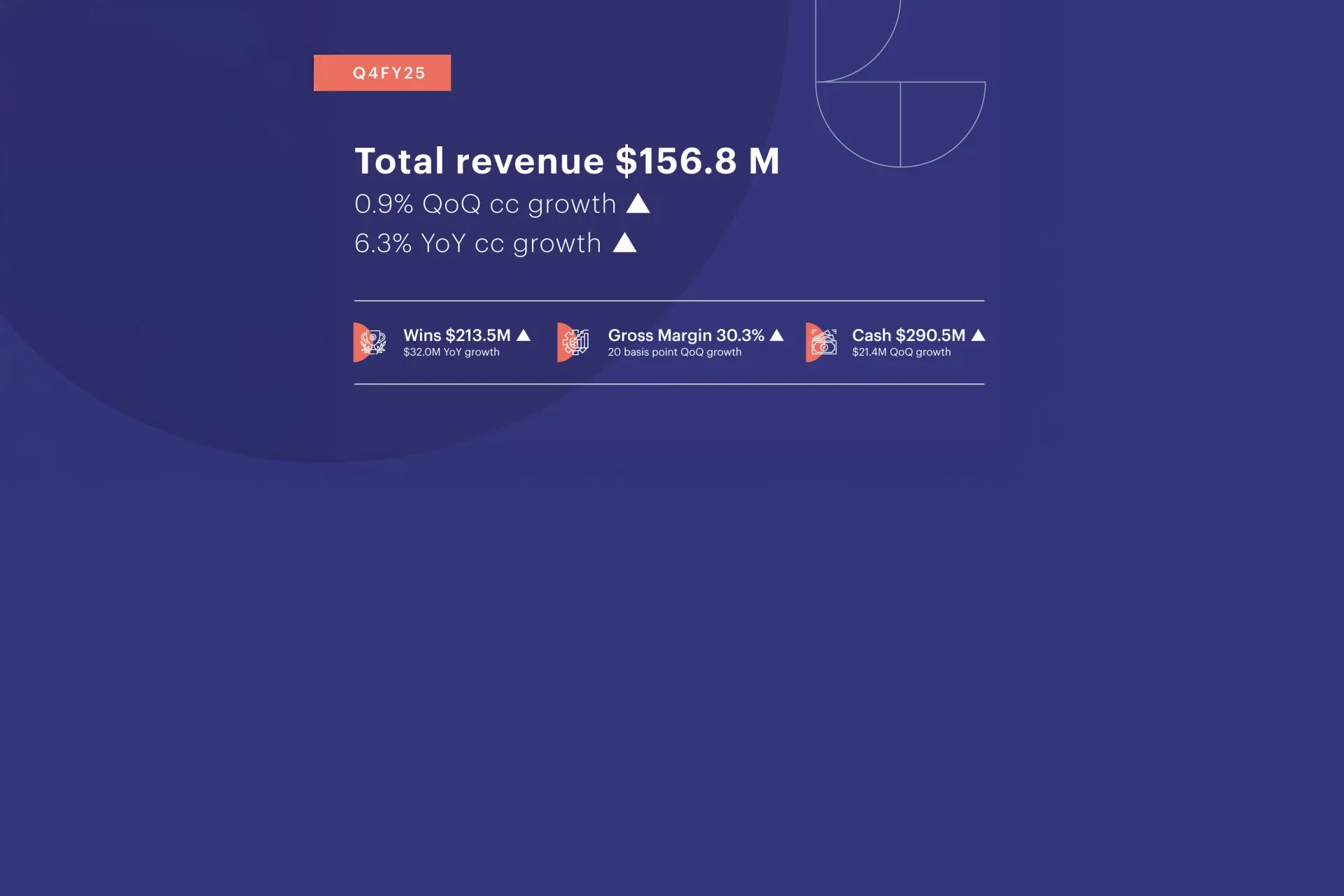 Financial results summary for Q4 FY25 displaying 156.8 million dollar revenue