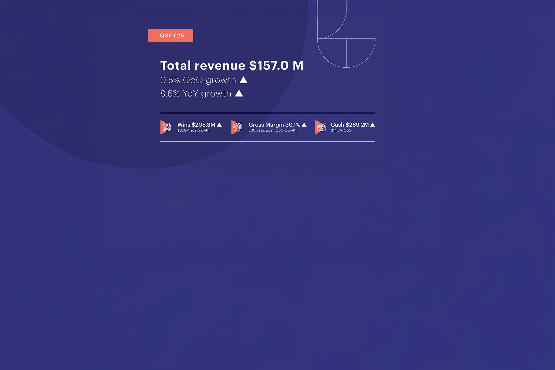 Infographic for Q3 FY25 financial revenue summary and profit metrics