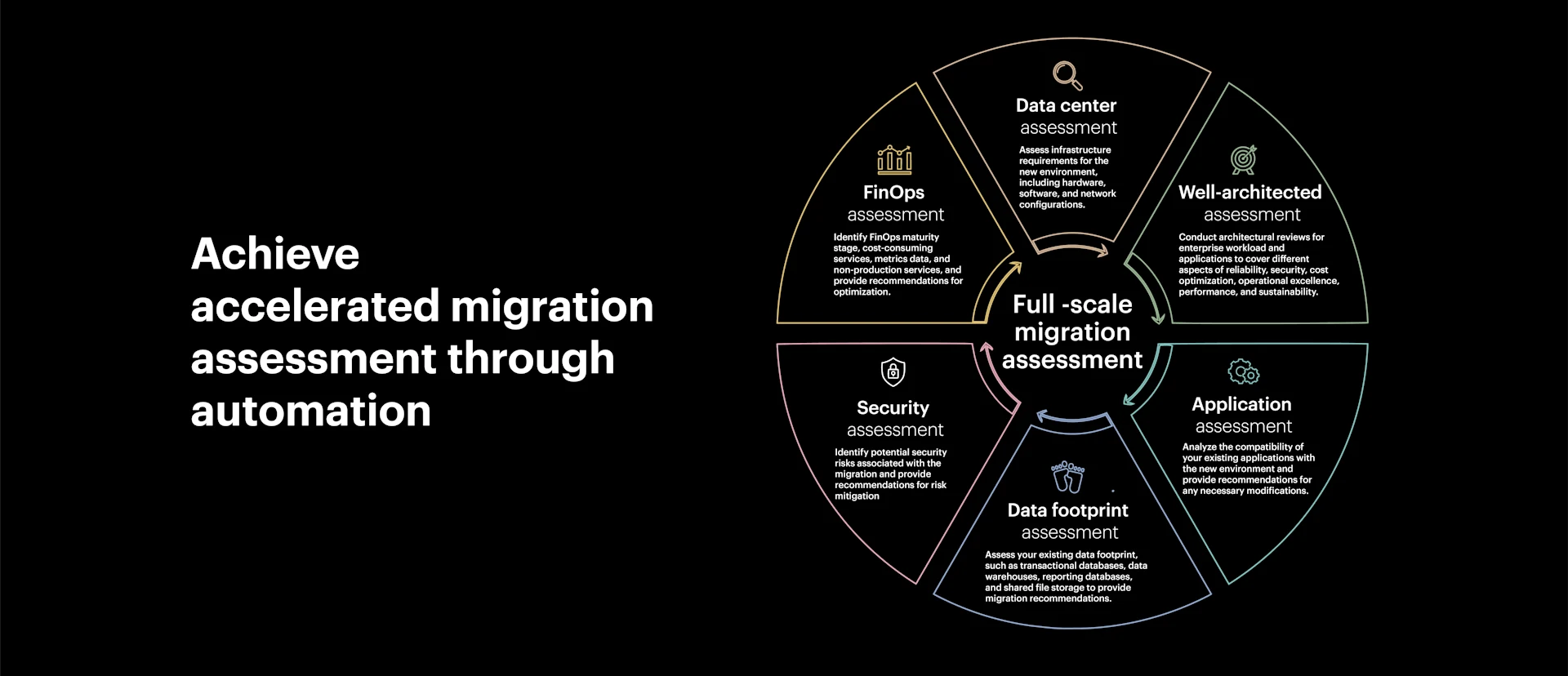 Accelerators and frameworks for experience-led transformation