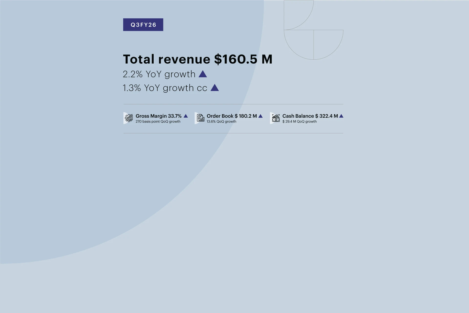 Q3 FY26 financial summary displaying 160.5 million dollars total revenue growth