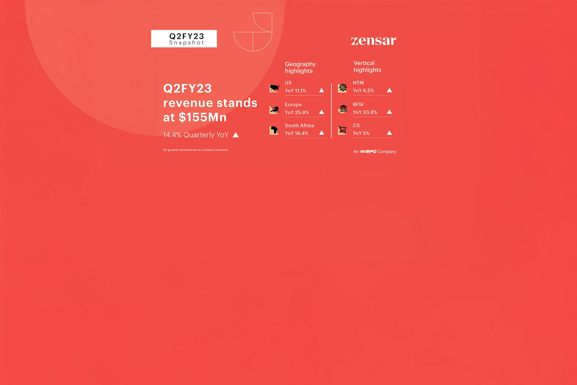Q2 FY23 financial metrics chart indicating 155 million dollars revenue