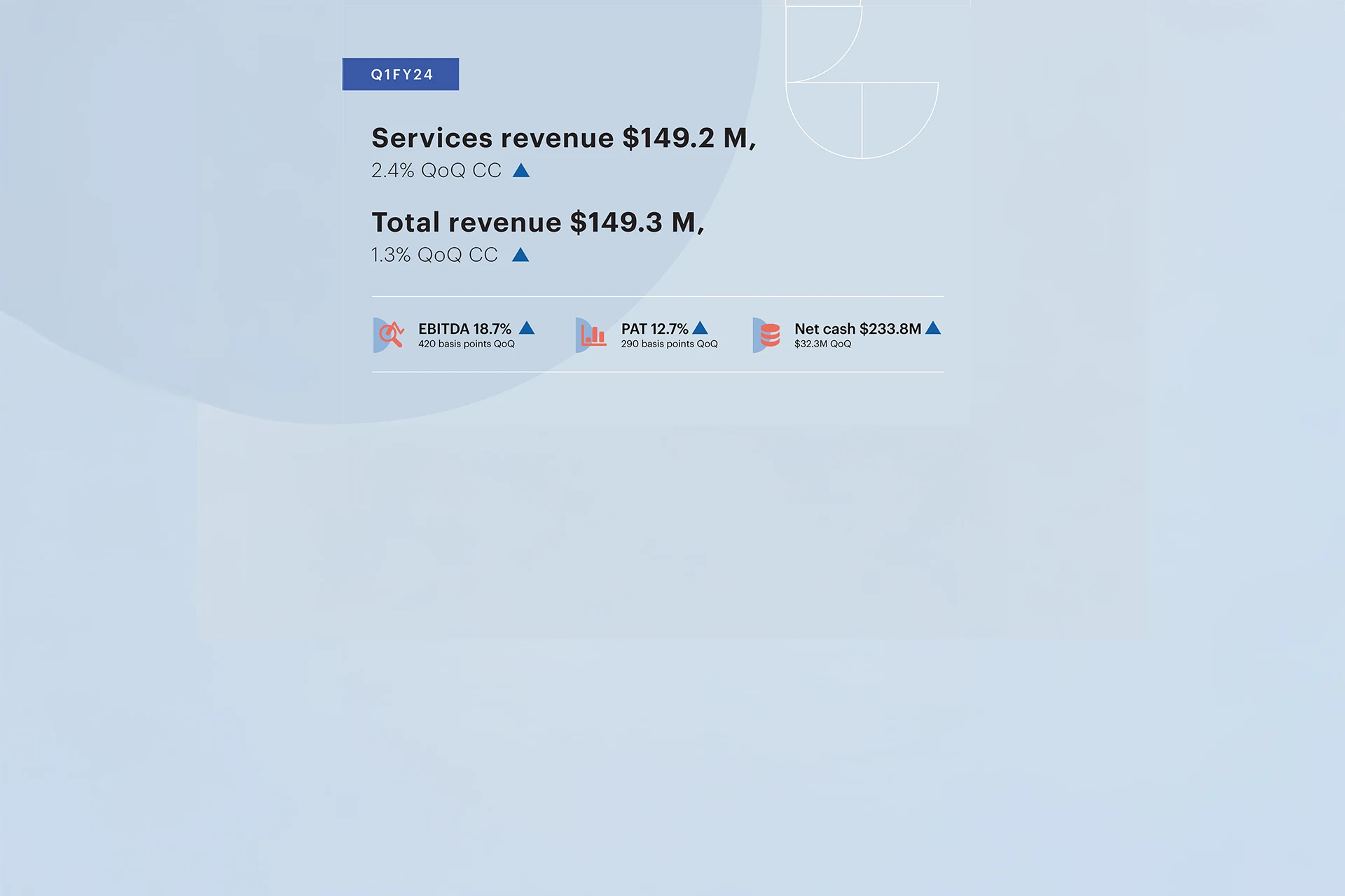 Financial summary chart for Zensar Q1 FY24 services revenue metrics
