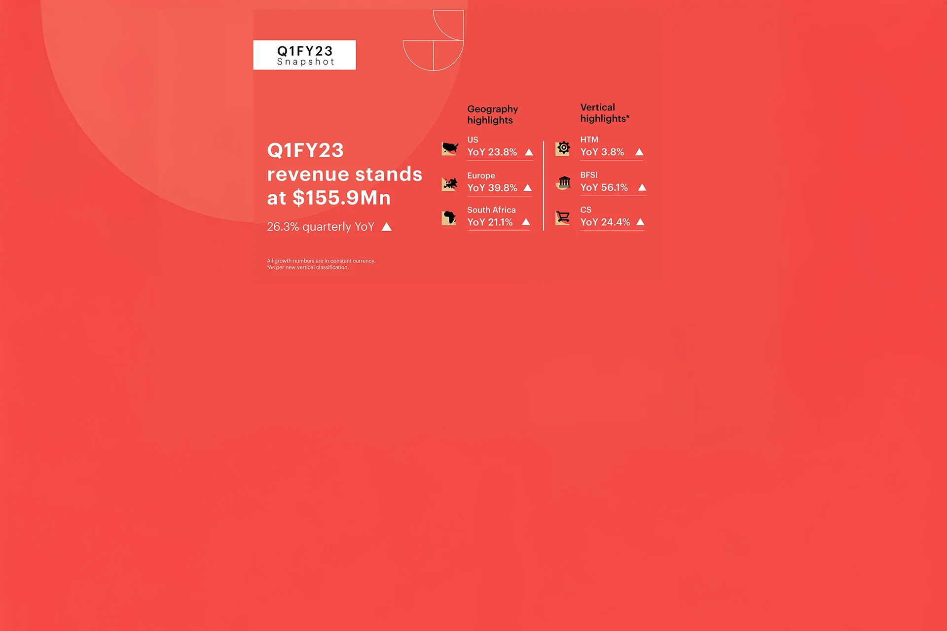 Q1 FY23 revenue summary layout showcasing 26.3 percent quarterly growth