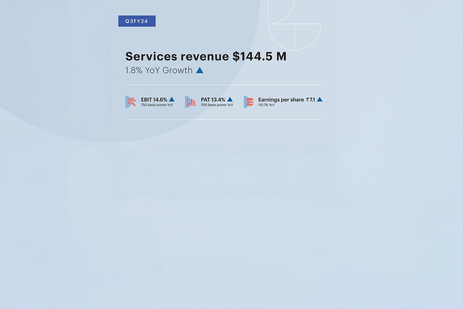 Q3 FY24 financial summary detailing 144.5 million dollars services revenue