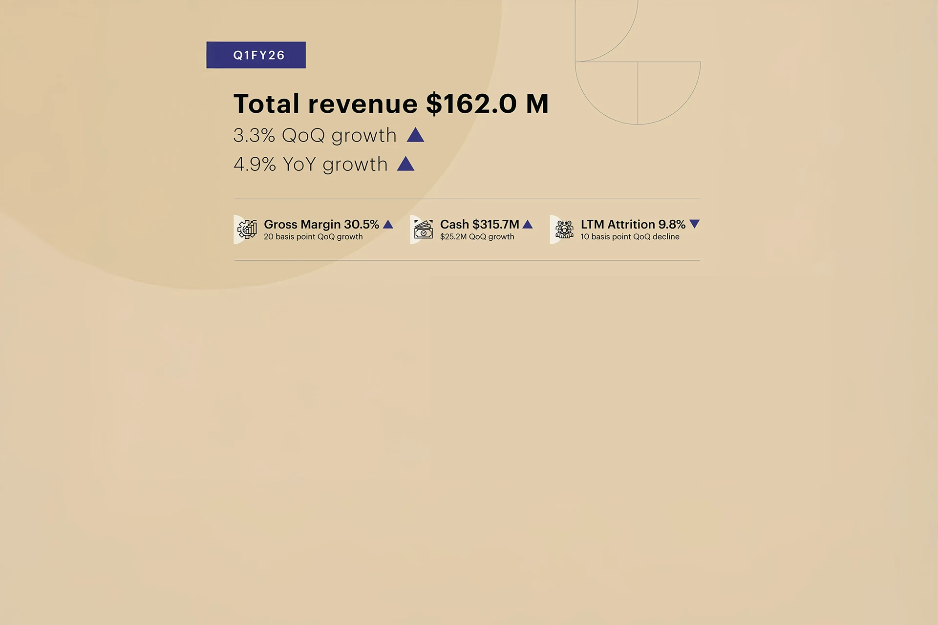 Q1 FY26 financial metrics graphic showing 162 million dollars revenue growth