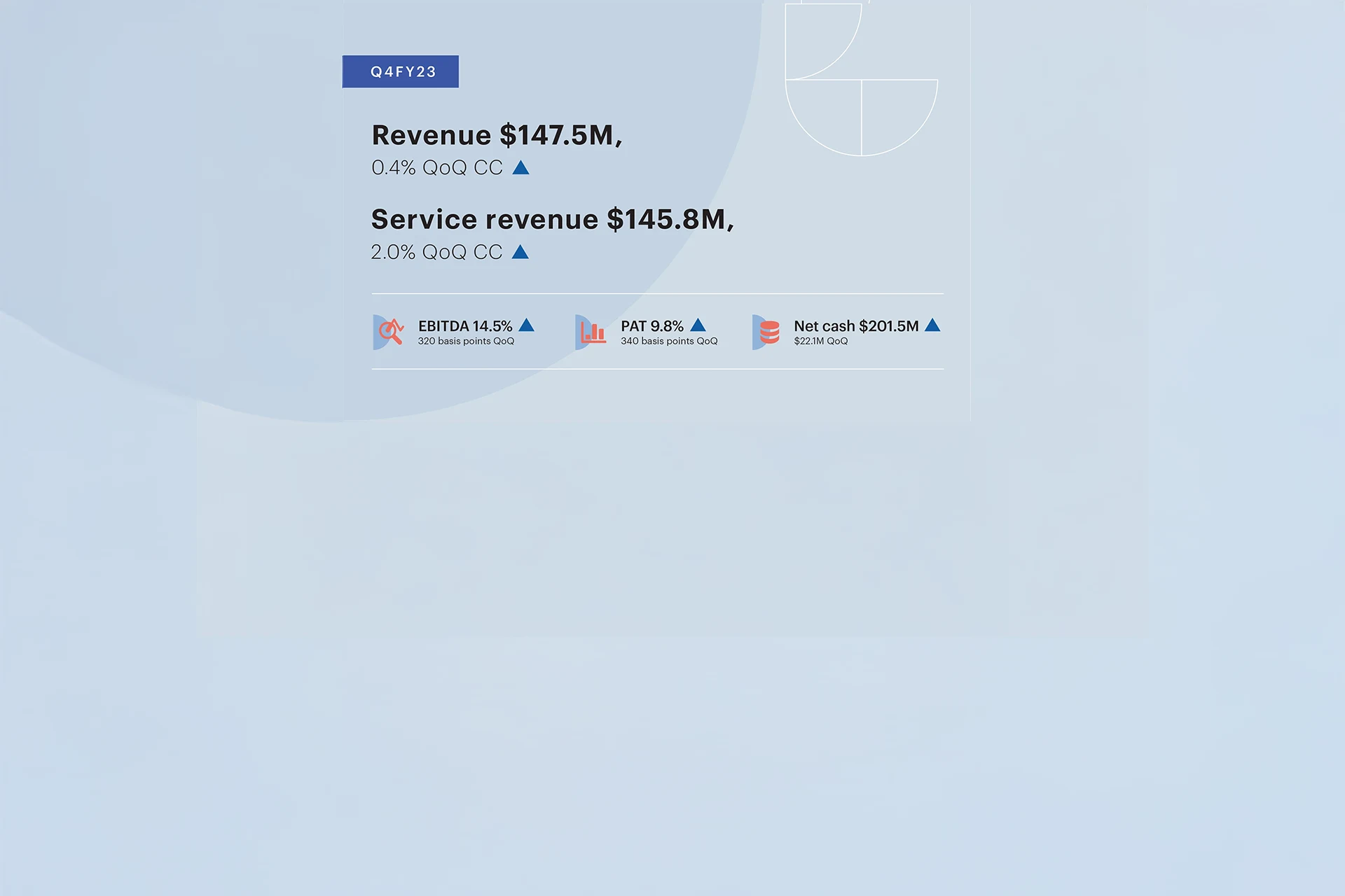 Q4 FY23 financial summary table showing constant currency growth metrics
