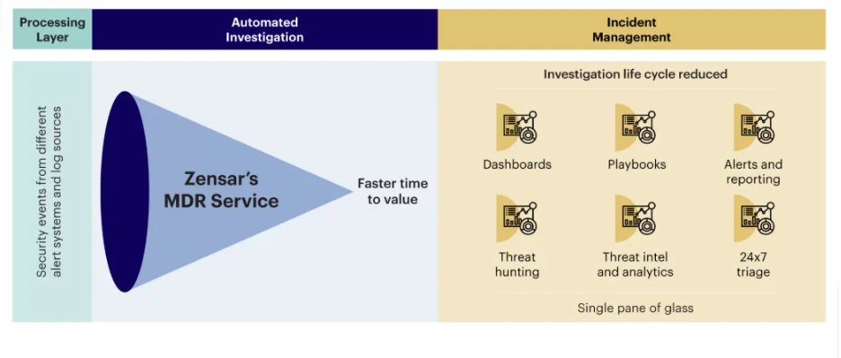 Our approach to Managed Detection and Response