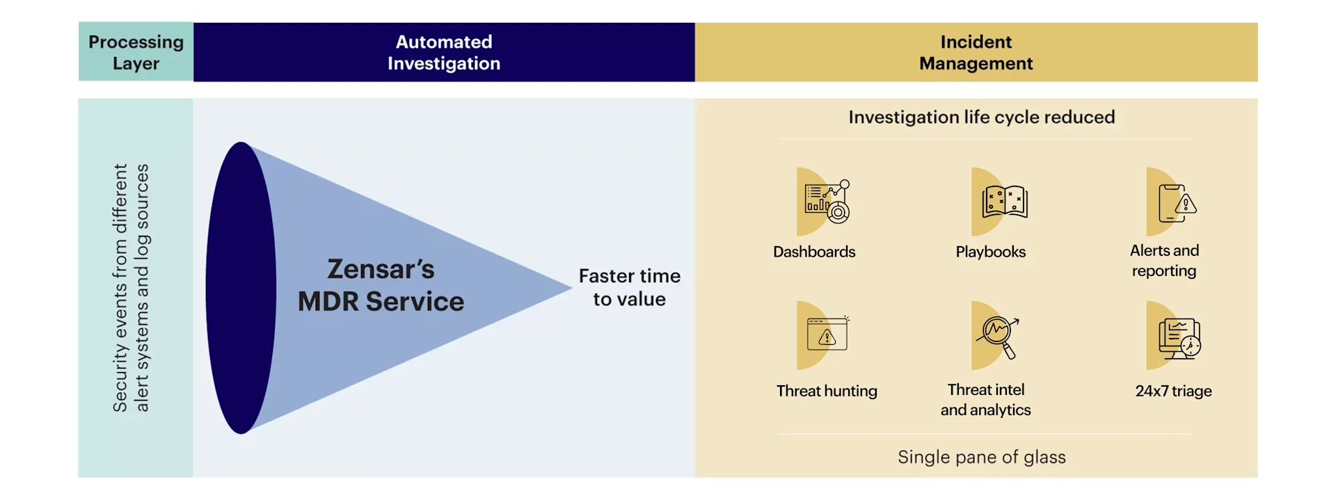 Our approach to Managed Detection and Response
