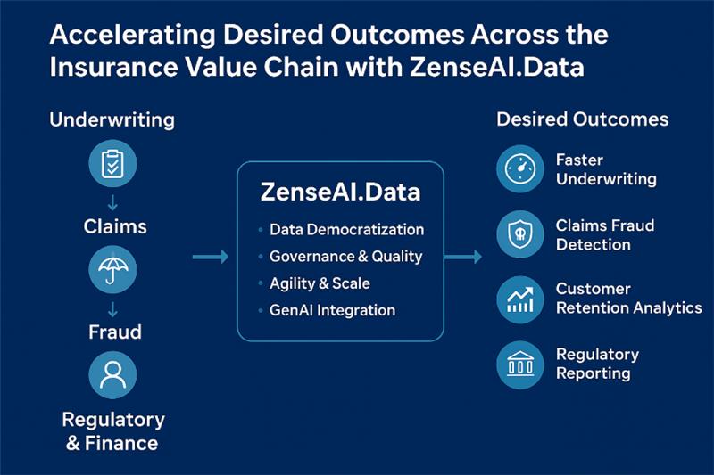 Driving-Business-Impact-Intersection-Data-Technology-and-Insurance-Innovation-infographic