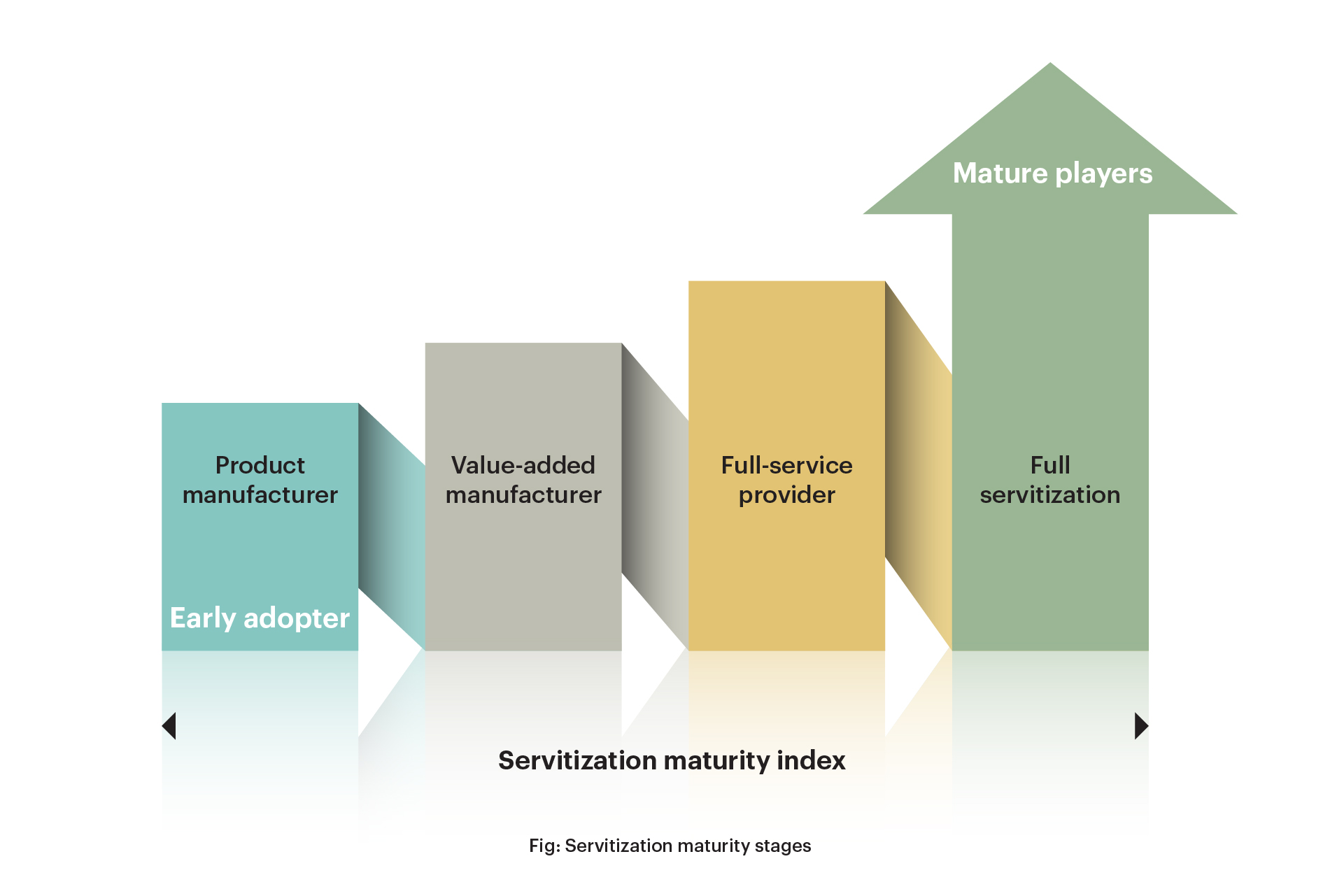 Winning through a holistic approach to servitization