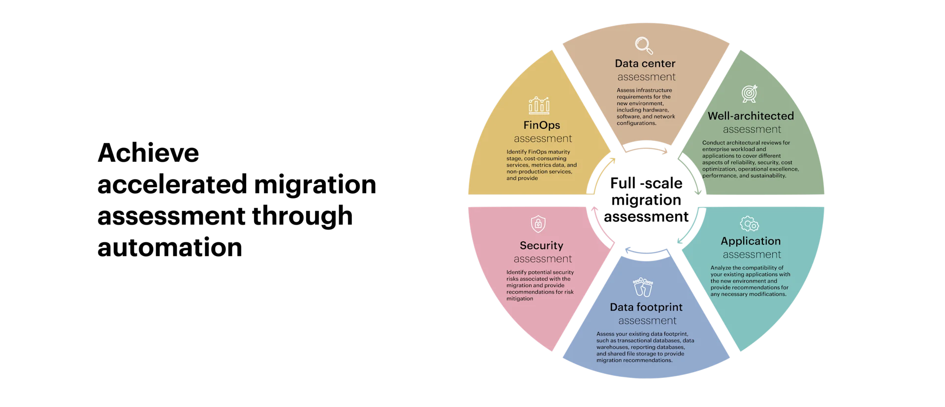 Accelerators and frameworks for experience-led transformation