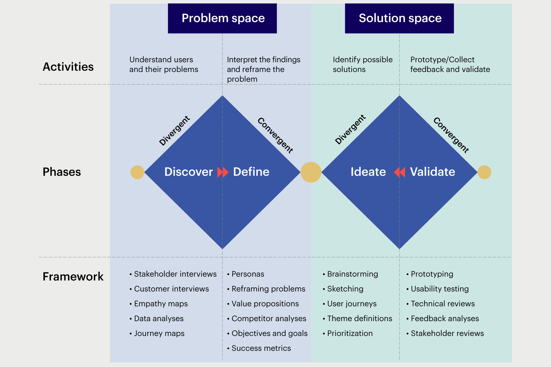 Fig 2: Double Diamond Framework