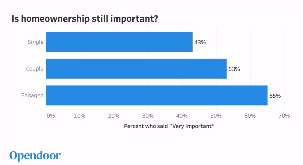 Opendoor-Wedding-Homeownership-Survey-2