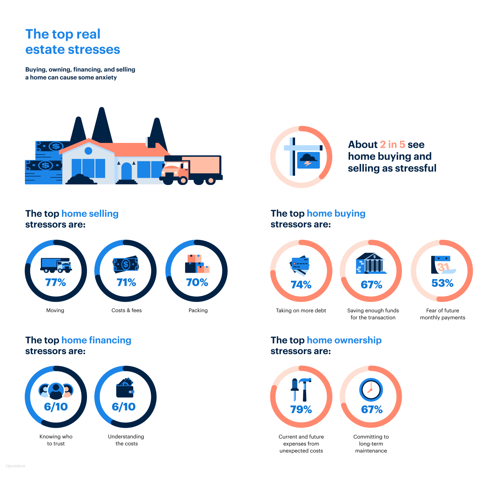 Financial Wellness Study top real estate stresses