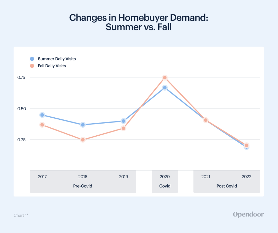 The rise of the anytime buyer: Inside changes in home buyer demand.