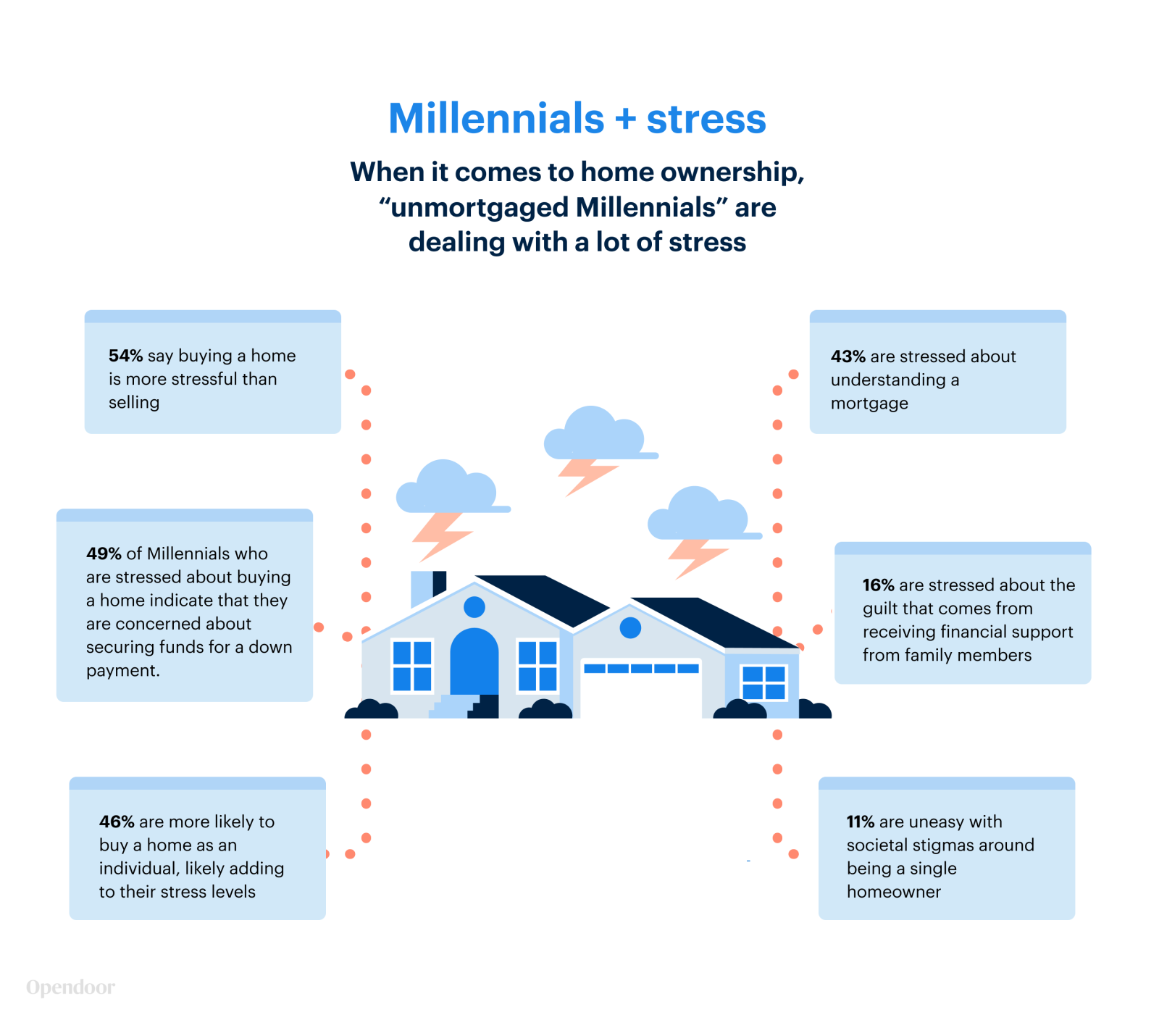 Financial Wellness Study millennials + stress