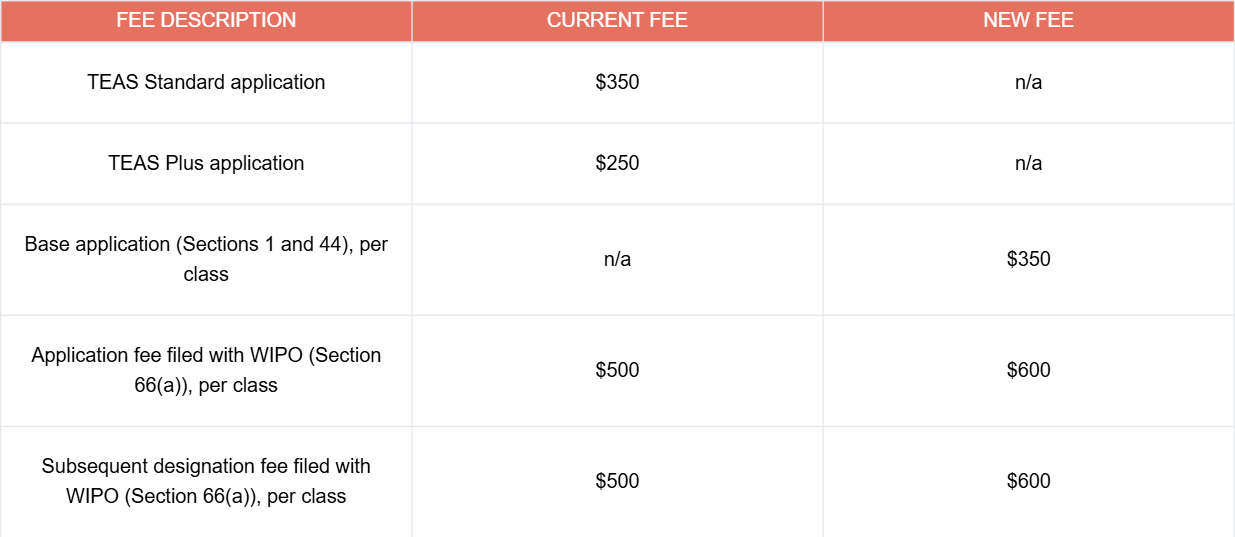 uspto fee table 1