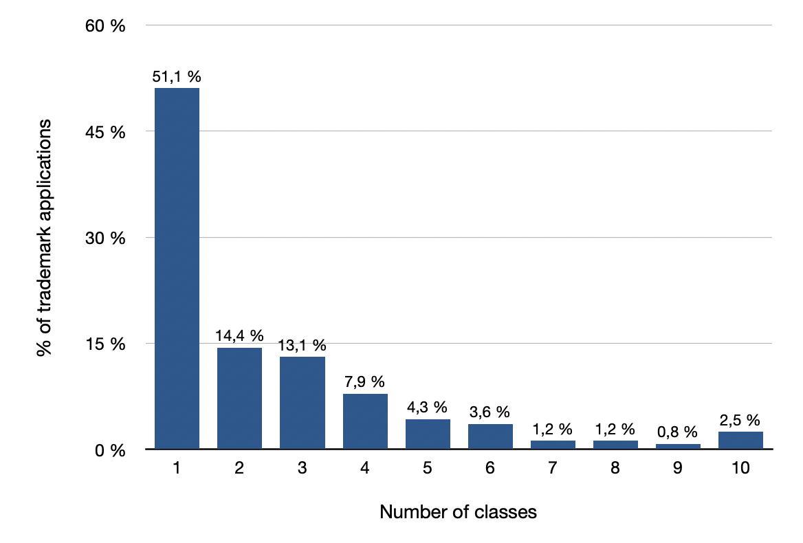 Number of classes per trademark application