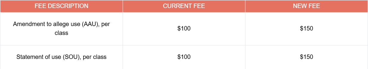 uspto fee table 3