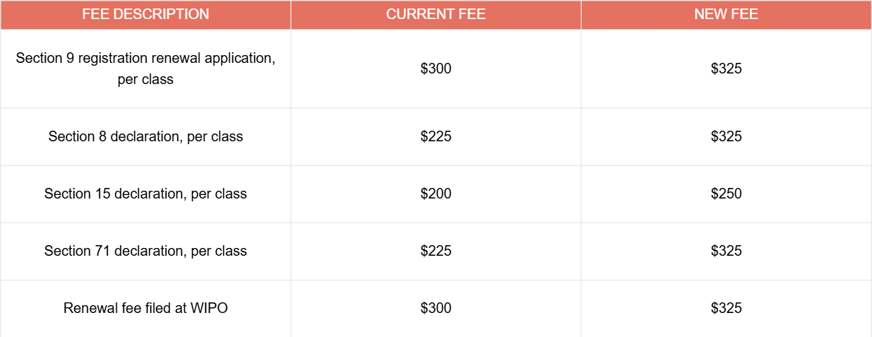 uspto fee table 4