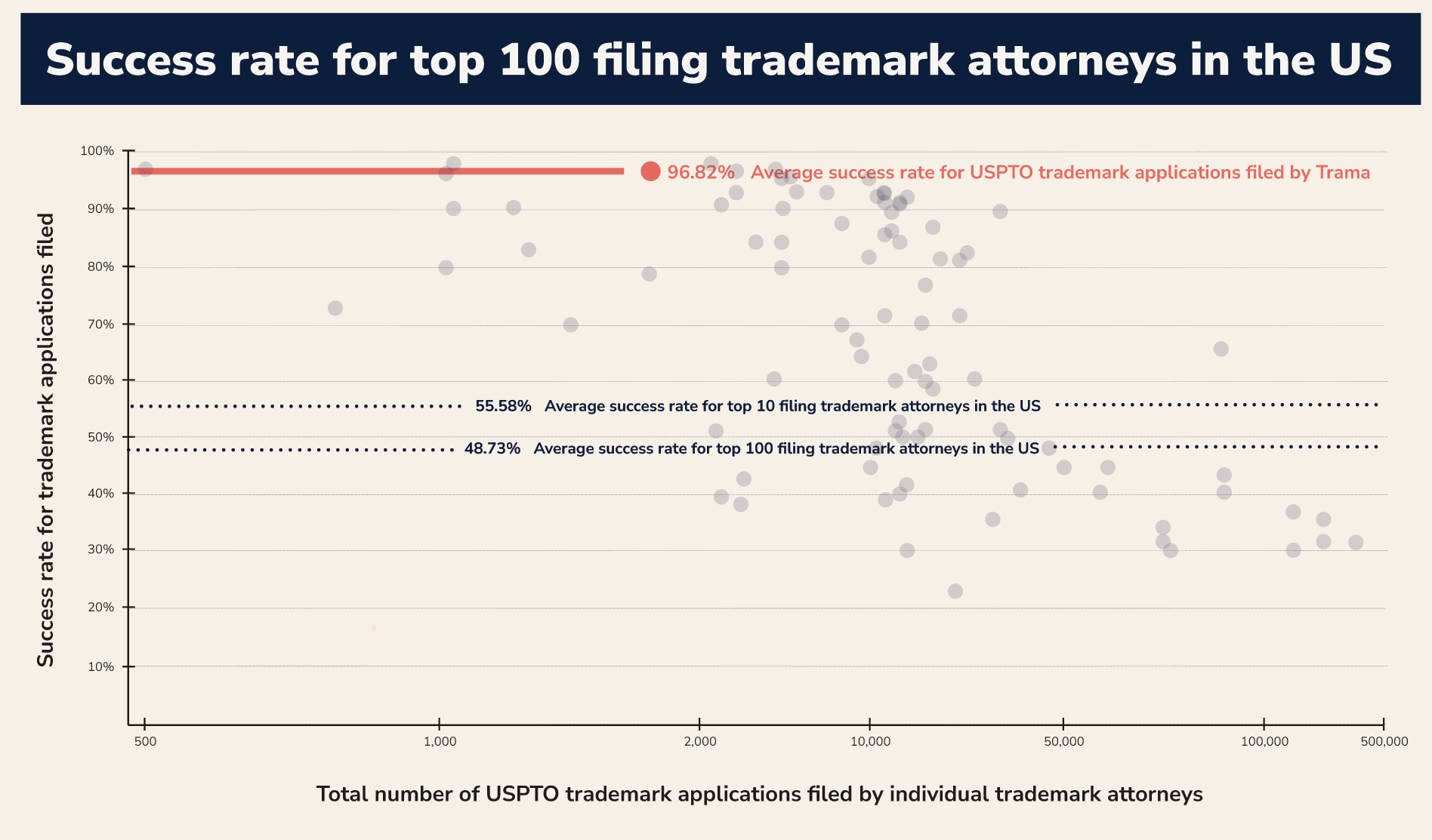 USPTO Trademark Application Success Rate