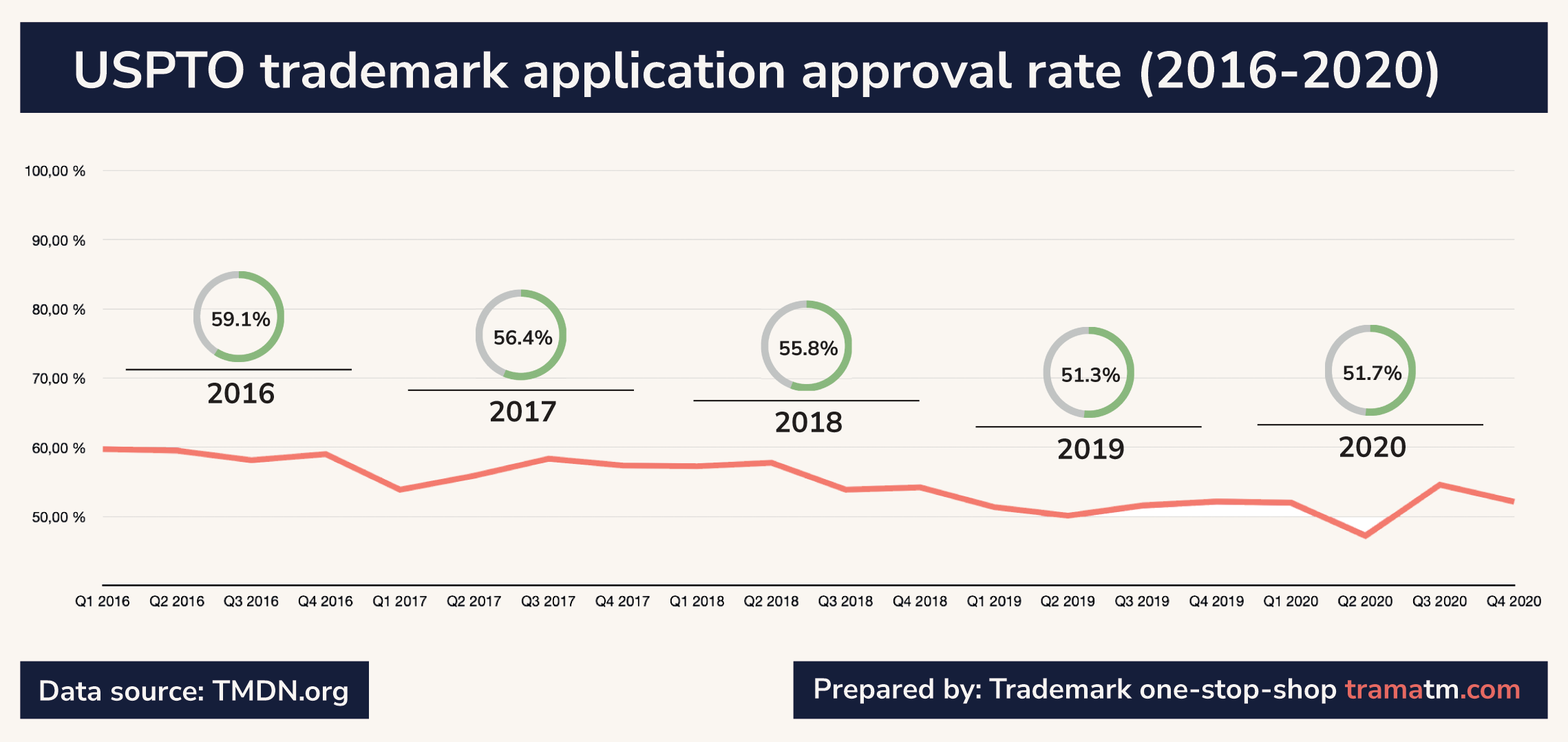 USPTO trademark approval rate