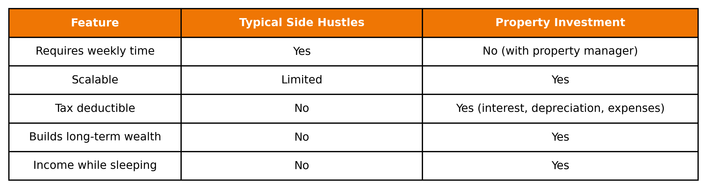 Property Investment vs Side Hustles