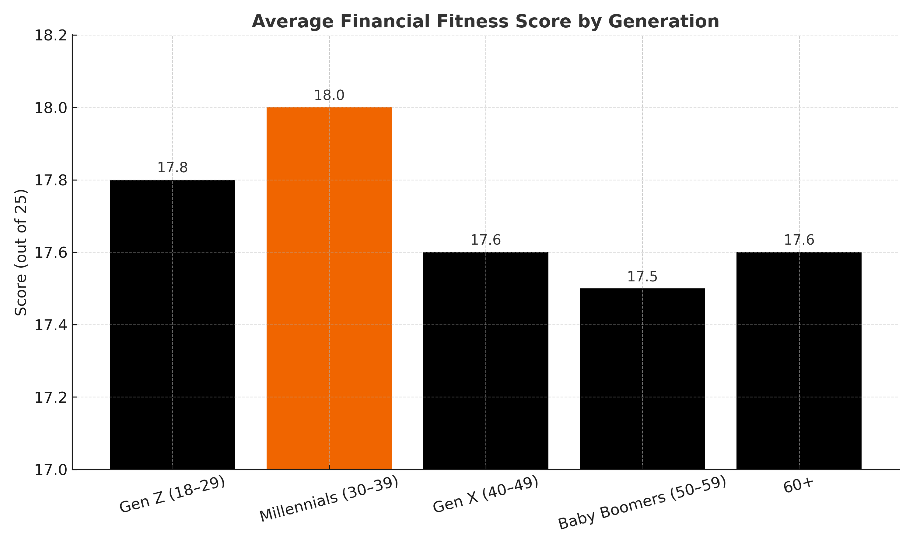 Average Financial Fitness Score by Generation