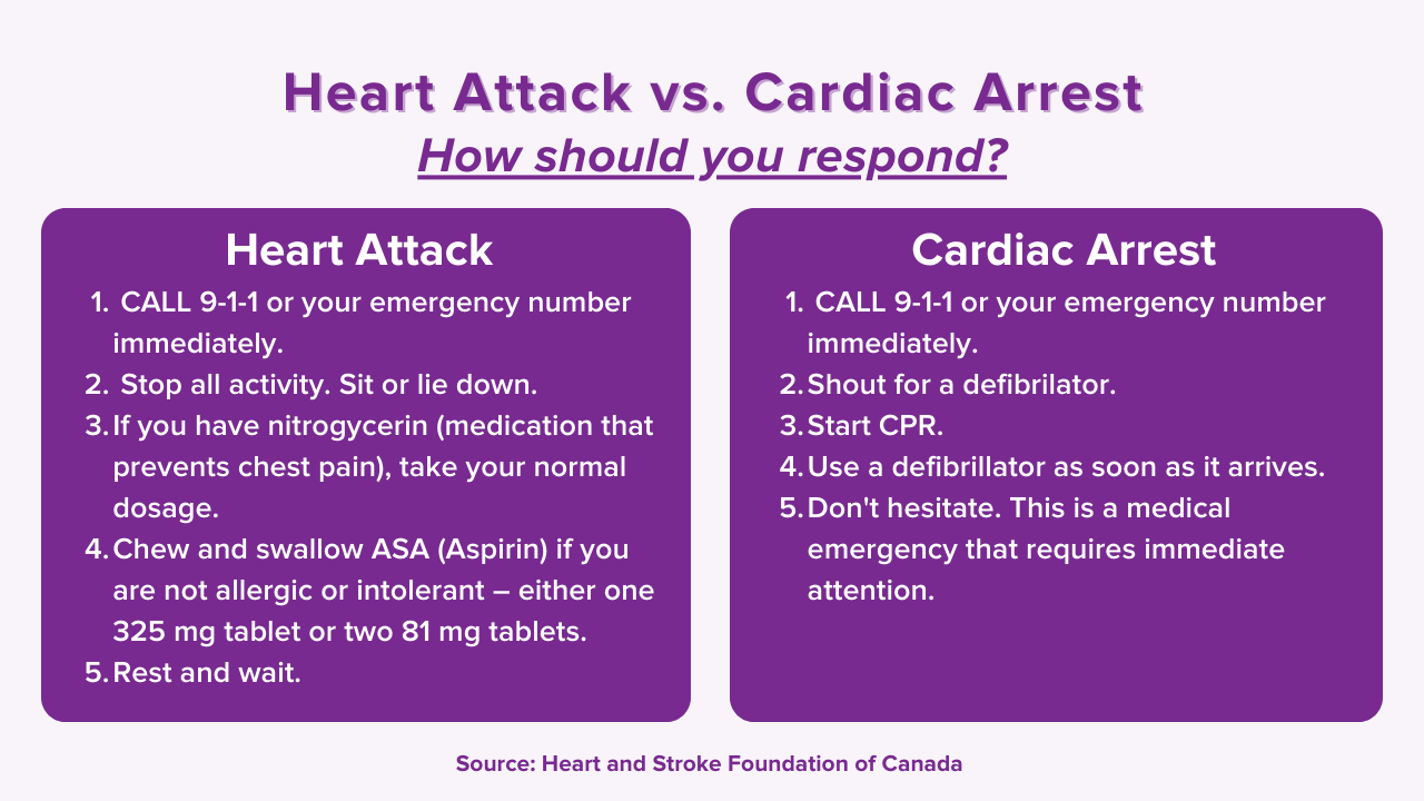 Guide to how you should respond during a heart attack or cardiac arrest 