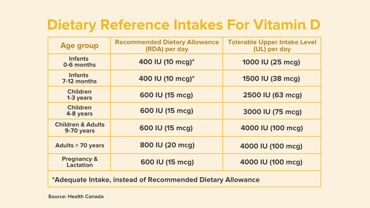 Canadian Dietary Reference Intakes for Vitamin D