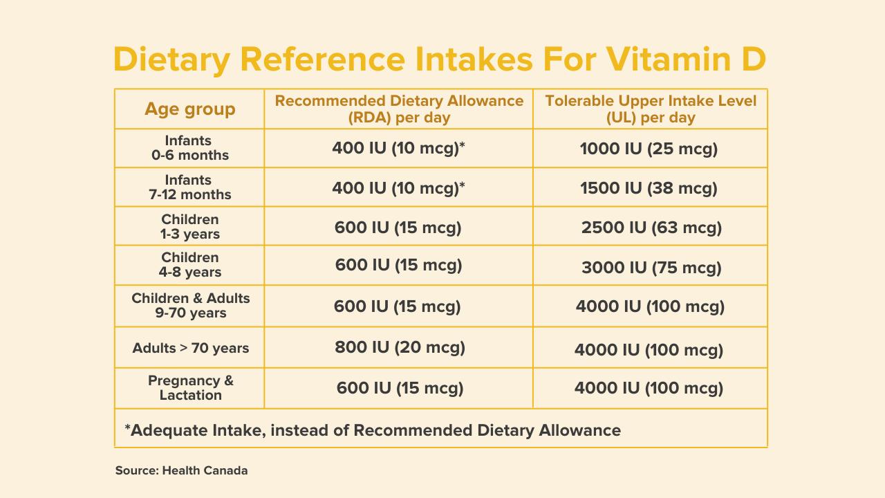 Table for Daily Recommended Intake for vitamin D based on age. 