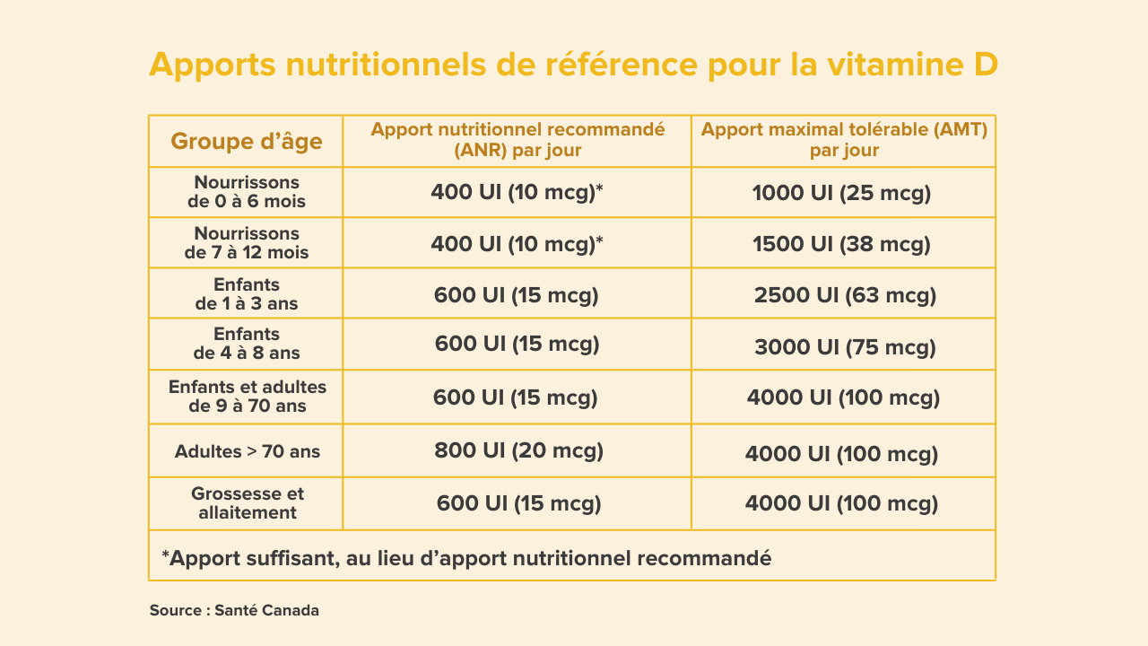 Tableau de l’apport quotidien recommandé en vitamine D en fonction de l’âge 