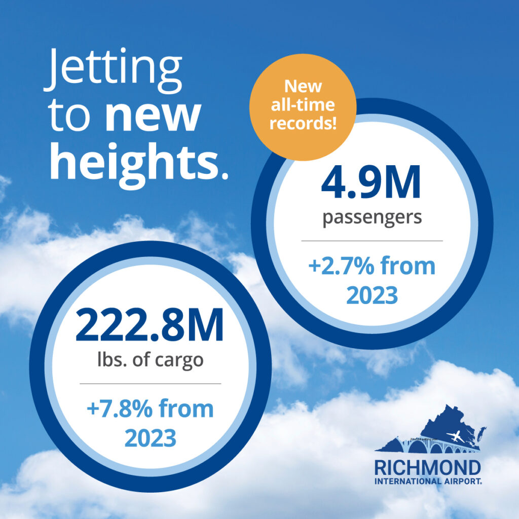 Jetting to new heights. 4.9M passengers +2.7% from 2023 and 222.8M lbs of cargo +7.8% from 2023.