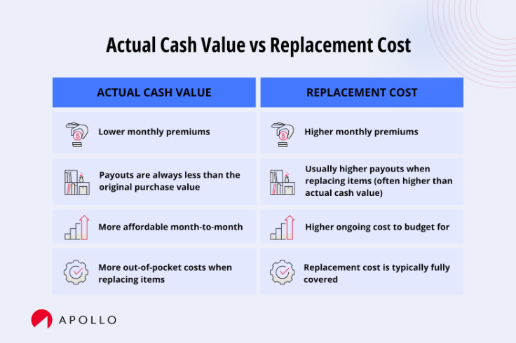 Actual cash value vs replacement cost comparison