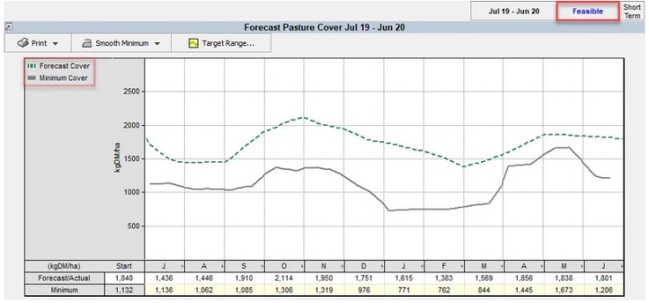 Forecast pasture cover example