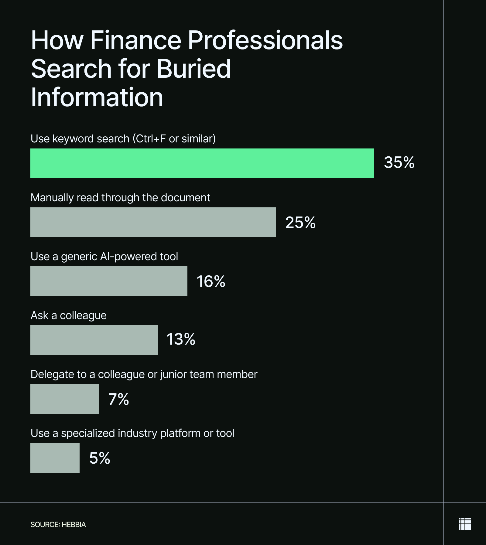Chart showing keyword search and manual reading as the dominant methods finance professionals use when locating specific data in documents.
