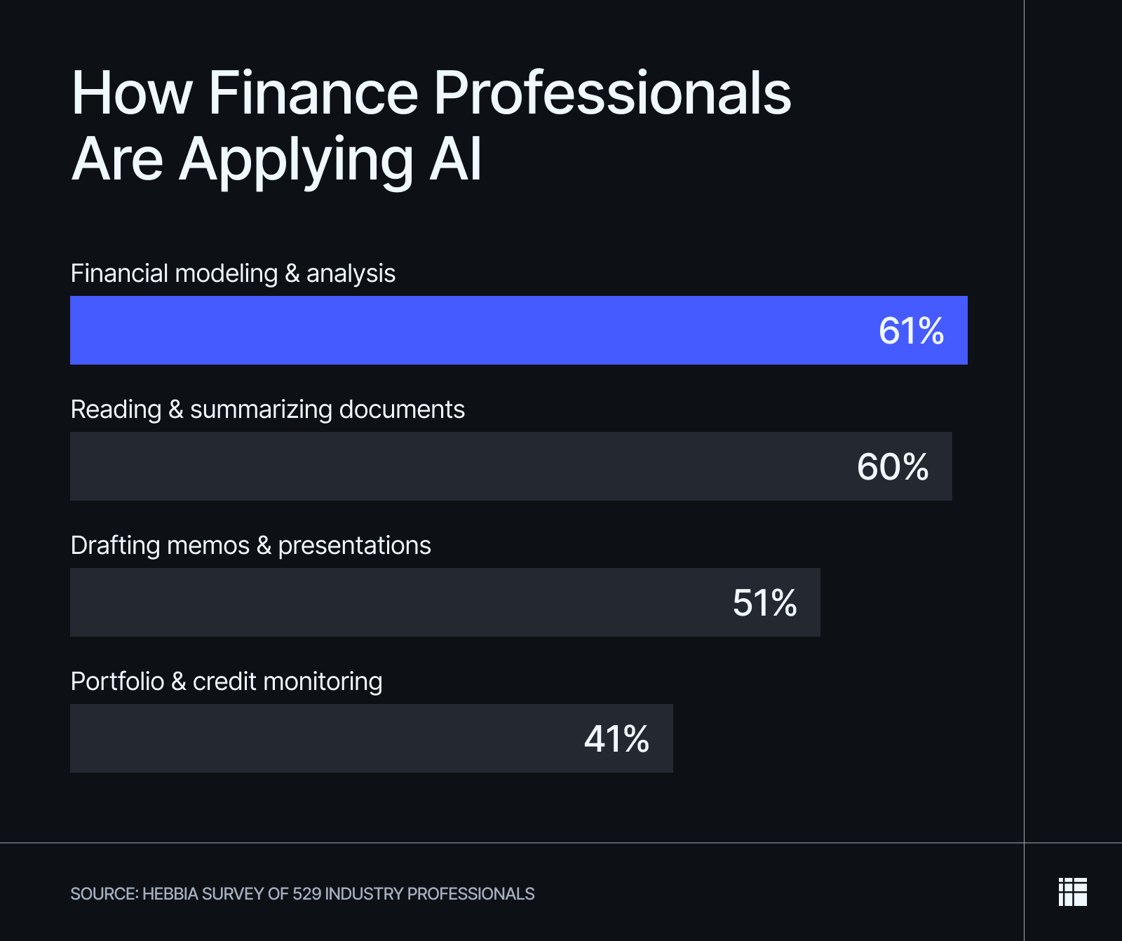 How finance professionals most commonly apply AI.