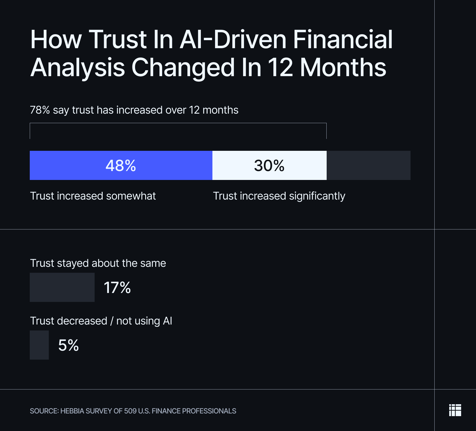 Chart revealing how trust in AI-driven financial analysis has changed in the past 12 months