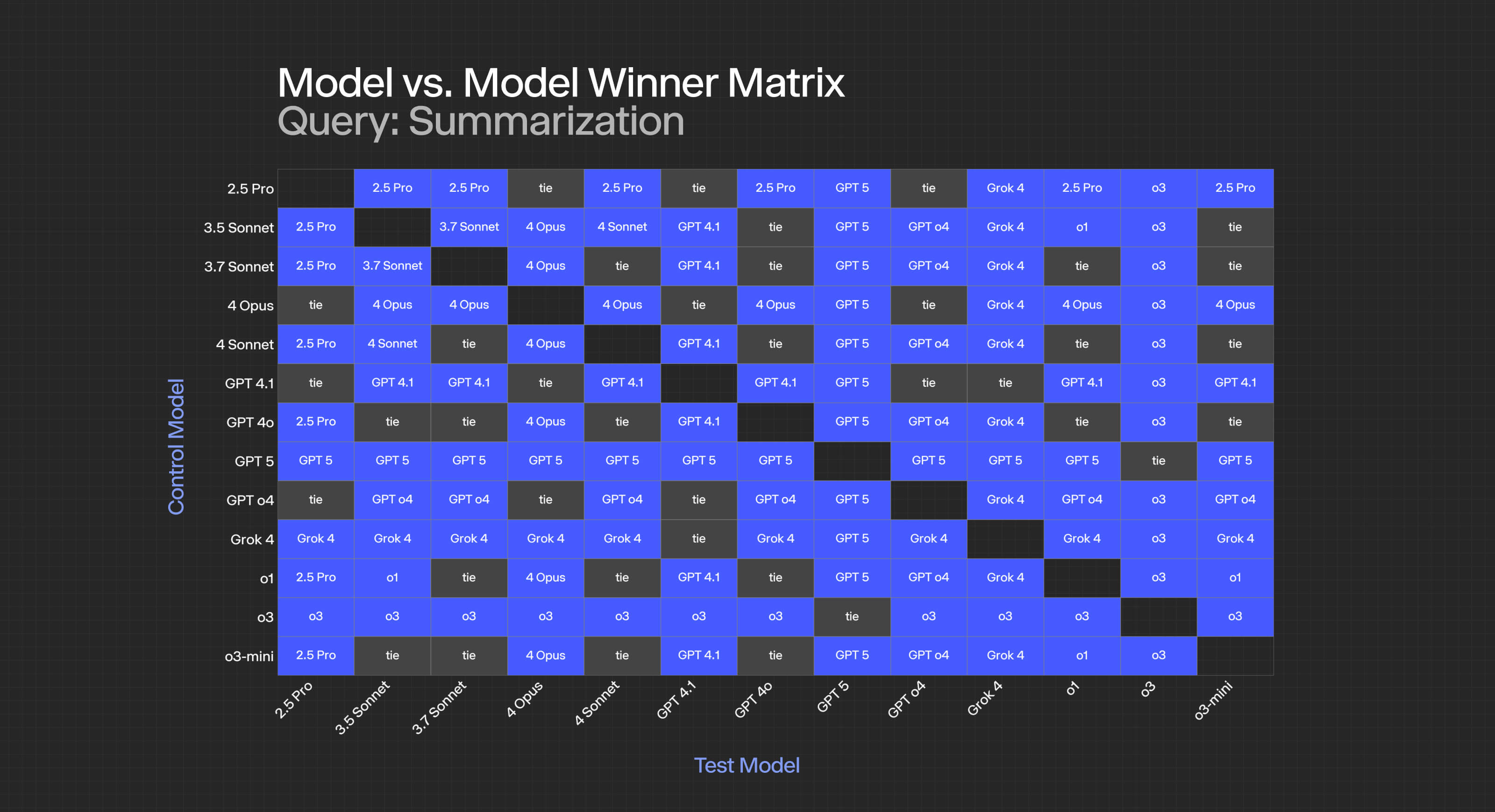 evaluating llms query: summarization