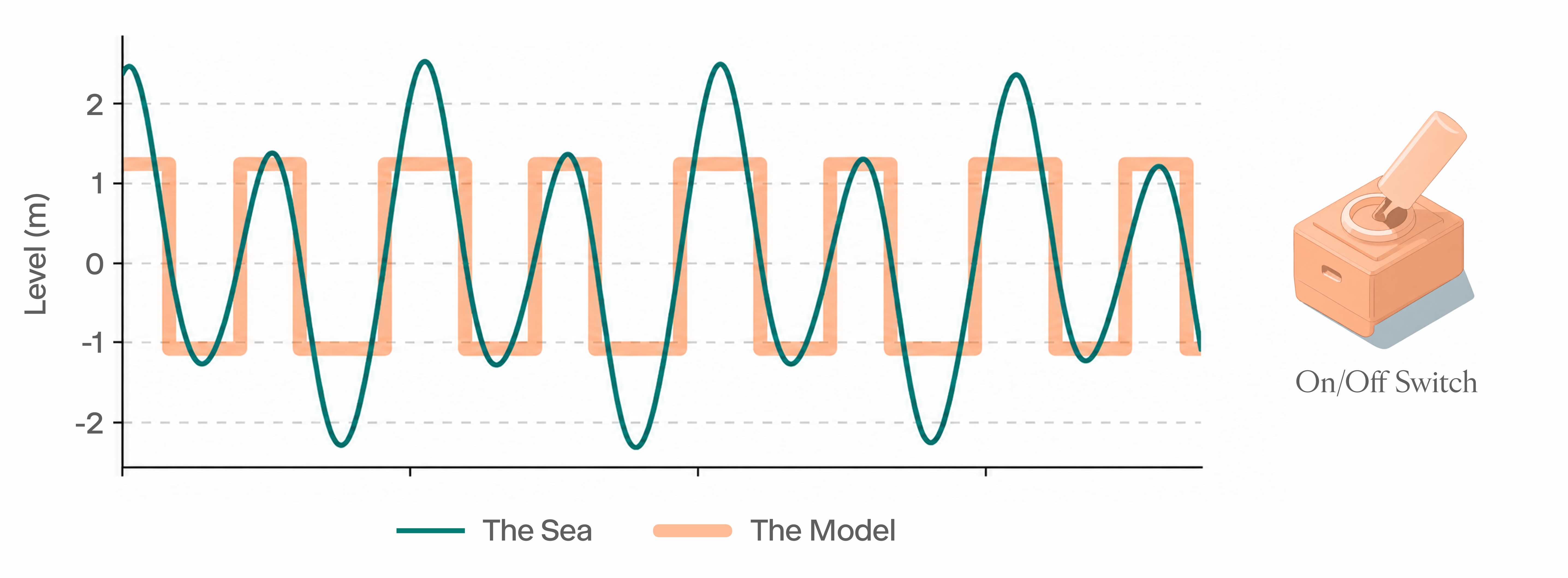 But the switch misses the shape of the tide. A rising tide still crosses the danger threshold.