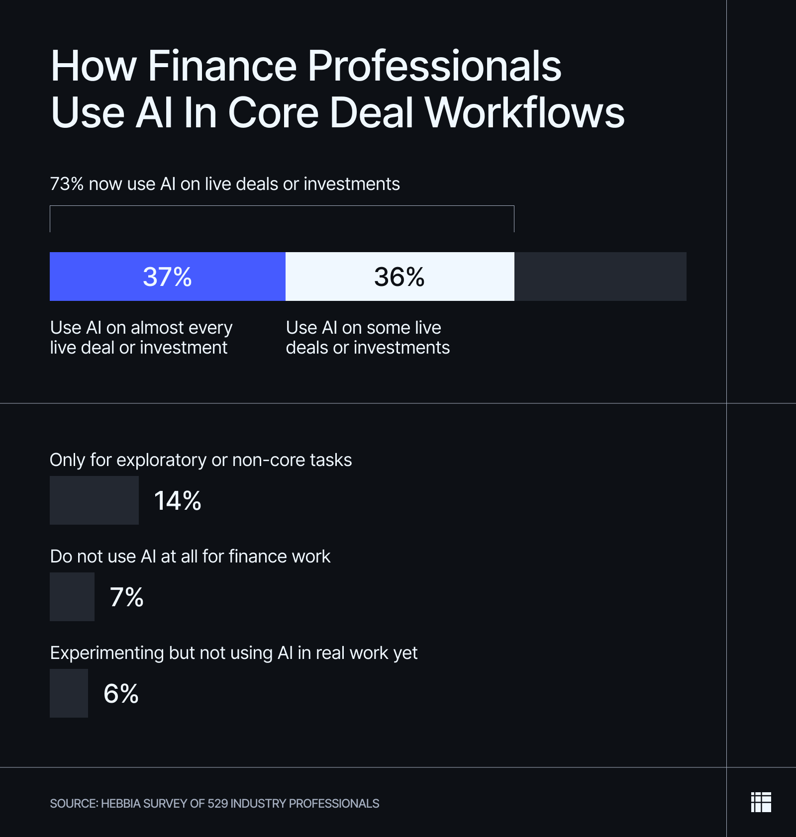 Chart revealing how finance professionals are using AI on live deals.